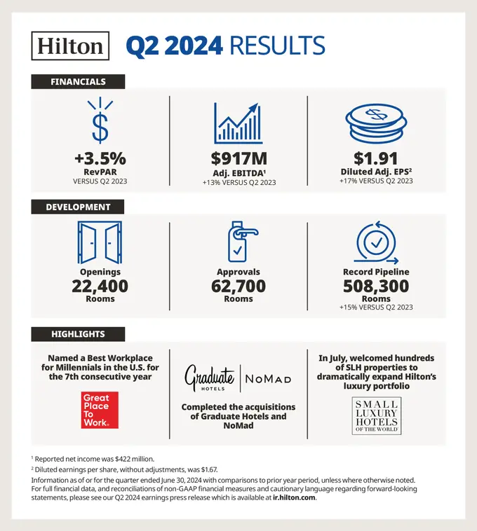 Hilton Reports Second Quarter Results