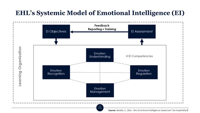 Emotional intelligence and leadership: The perfect combination