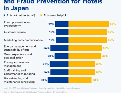 Al Essential for Cybersecurity and Fraud Prevention for Hotels in Japan