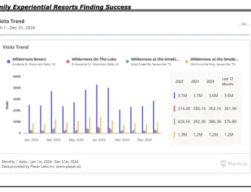 Family Experiential Resorts Finding Success