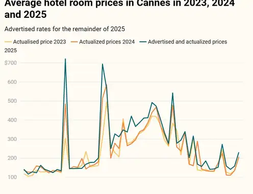 Eurovision, Art Basel, Cannes Film Festival: Hotel Demand Spikes in European Cultural Hotspots