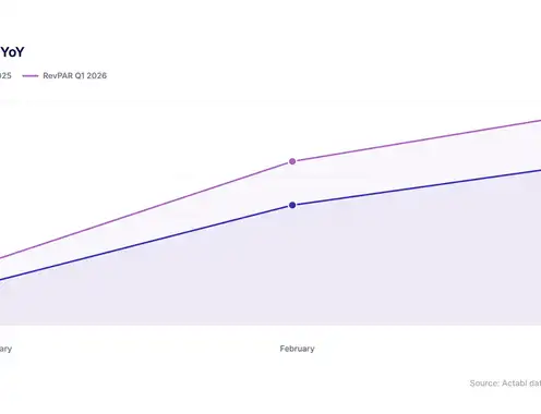 HotelData.com Q1 2026 Hotel Profitability Report Signals Strong Start to Year for U.S. Hotels, But Forecasts Grow More Cautious for the Remainder of 2026