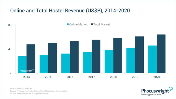Digital dominates amid hostels' ascent | By Douglas Quinby