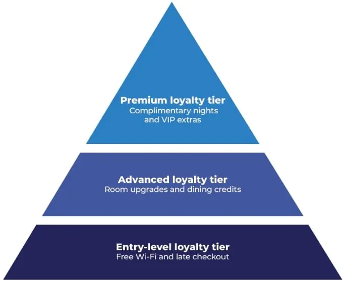 Which loyalty program is best for your hotel?
