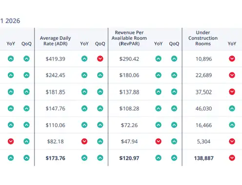 Colliers U.S. Hospitality Brand Performance Comparison Report - H1 2026