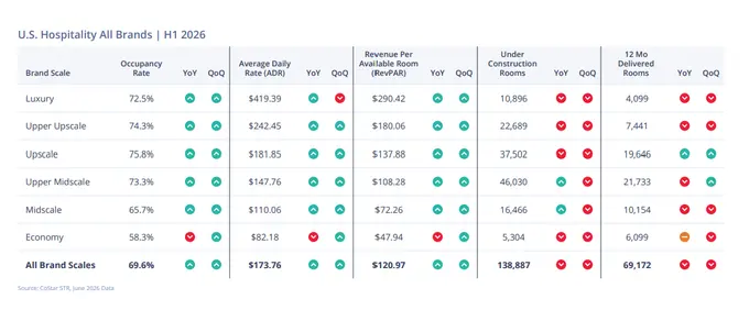 Colliers U.S. Hospitality Brand Performance Comparison Report - H1 2026