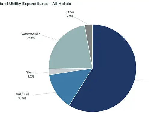 Gaining Control of Utility Costs