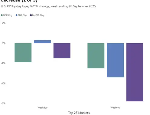 STR Weekly Insights: 14-20 September 2025