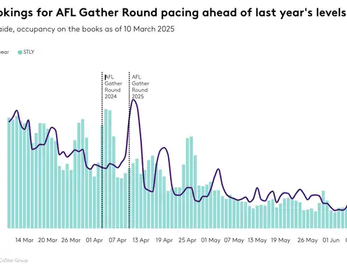 AFL Gather Round driving Adelaide hotel bookings