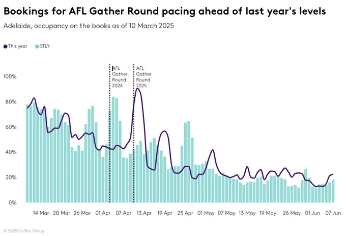 AFL Gather Round driving Adelaide hotel bookings