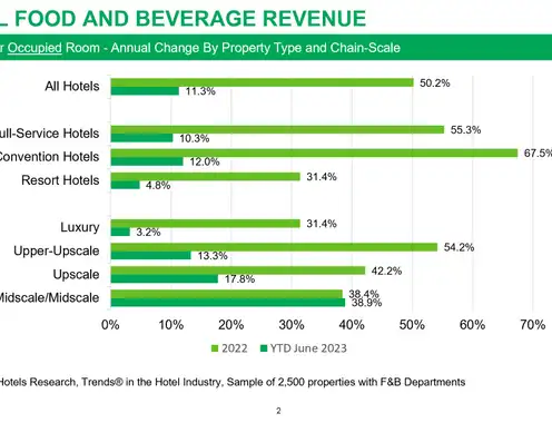Hotel Financial Performance Influenced by Changes in Hotel Food and Beverage Offerings