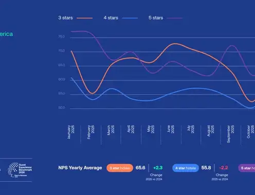2025 Guest Experience: How Hotels Are Winning Satisfaction in a Year of Record Demand
