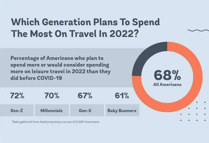 Gen-Z Leads When It Comes to Travel Spending - So What Are They Looking for When It Comes to Hotels?