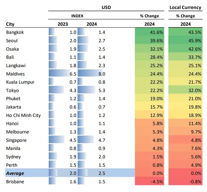 HVS 2025 Asia Pacific Hotel Valuation Index