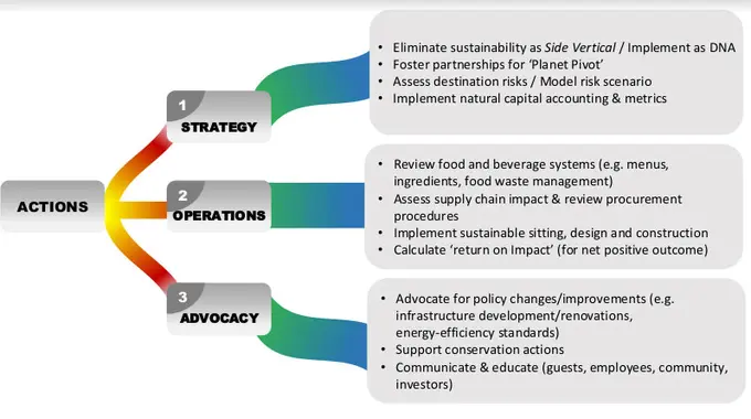 2022: The Great Pivot? Hospitality Actions for the Decade of Decarbonisation & Restoration