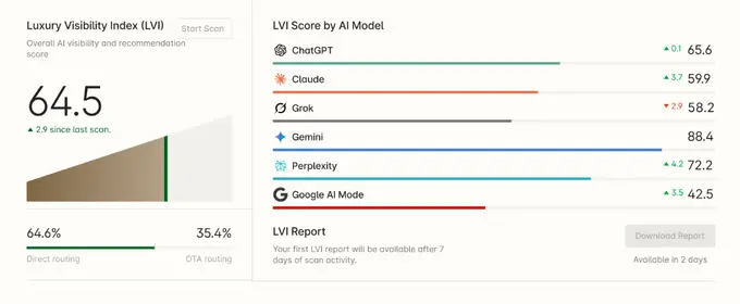 Five London Hotels Capture 57% of AI Recommendations: What a New Study Reveals About AI Travel Distribution