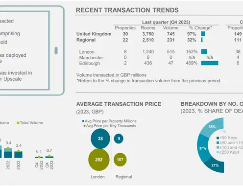 Investment Trends