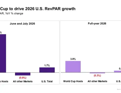 Modest World Cup lift still poised to play key role for U.S. hotel industry