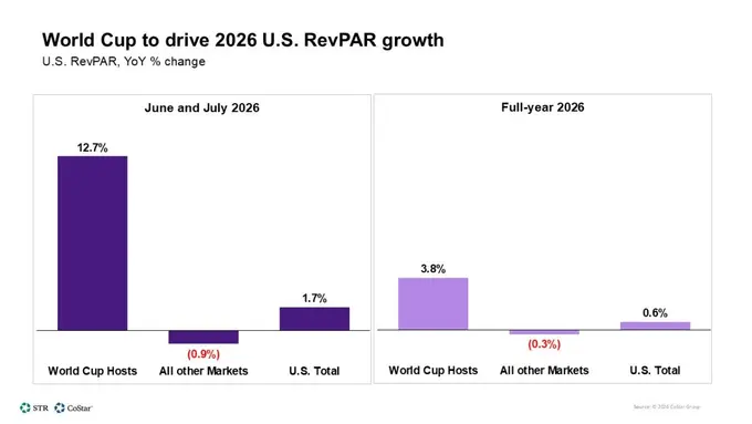Modest World Cup lift still poised to play key role for U.S. hotel industry