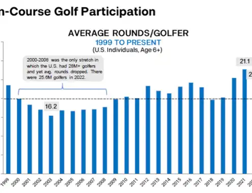 Swinging Success? Unraveling the Impact of Golf on Resort Performance Post Pandemic