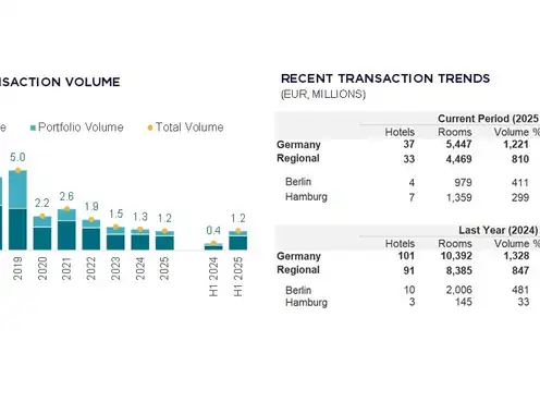 Source: RCA, Cushman & Wakefield