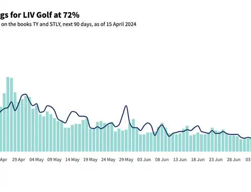 Events driving hotel performance in Adelaide; bookings during LIV Golf at 72%