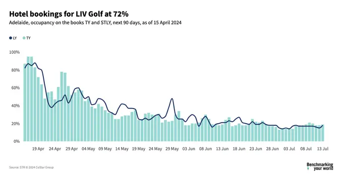 Events driving hotel performance in Adelaide; bookings during LIV Golf at 72%