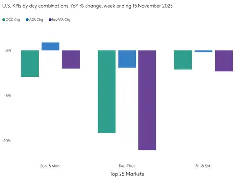 STR Weekly Insights: 9-15 November 2025