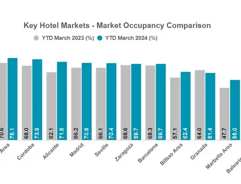 Key Hotel Markets - Market Occupancy Comparison