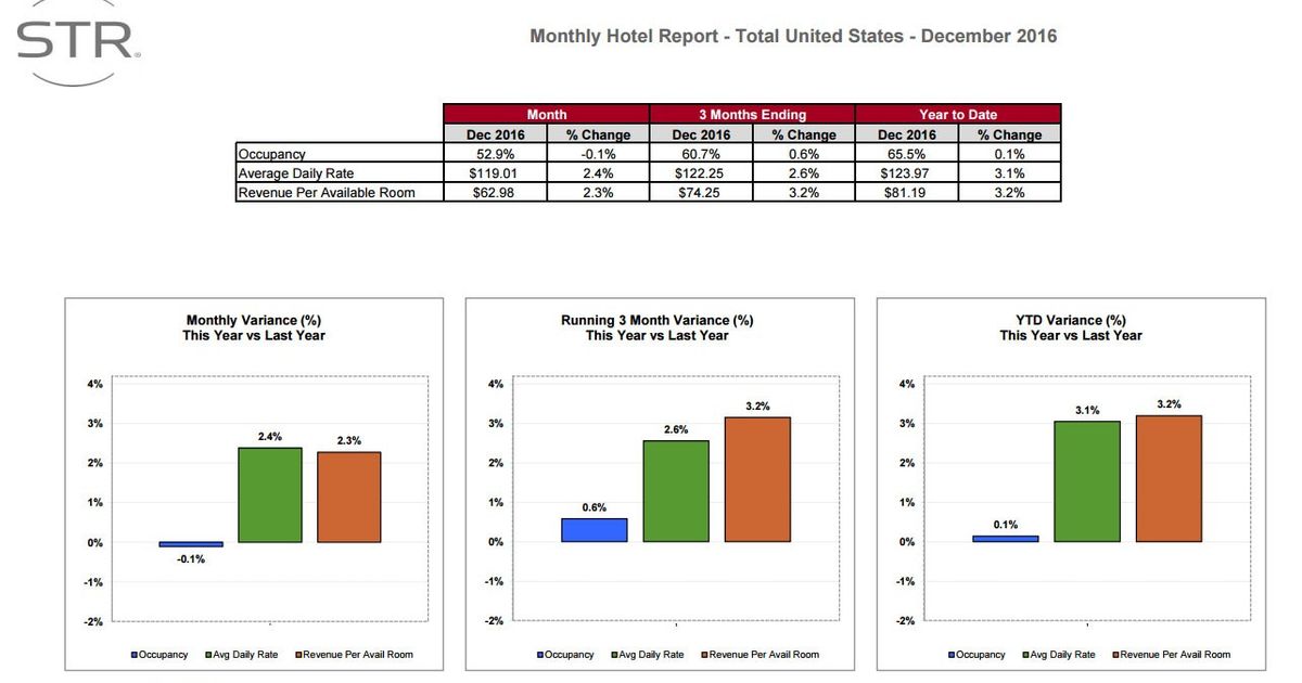 STR: US hotel performance for December 2016 - Hospitality Net