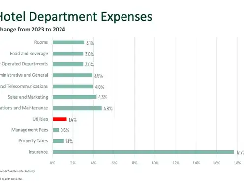 Sustainability Practices Help Control Hotel Utility Costs