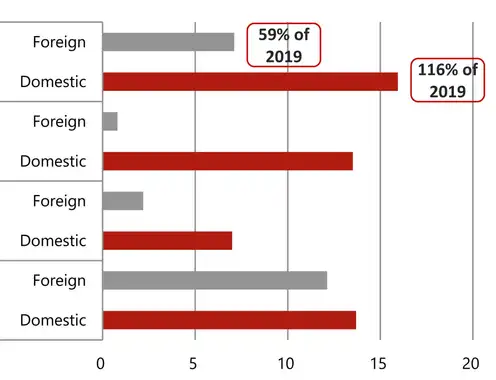 Figure 3: Domestic Bednights Recovered Faster in Israel (millions)