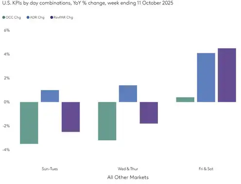 STR Weekly Insights: 5-11 October 2025
