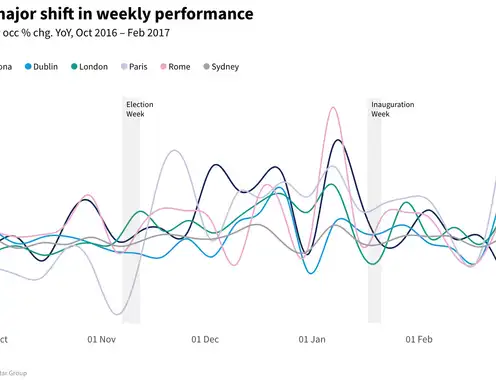 U.S. election impact on global travel and hotel performance