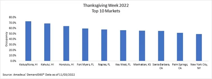 Amadeus Data Alert: US Hotel Occupancy for Thanksgiving Mirrors 2019 Volumes