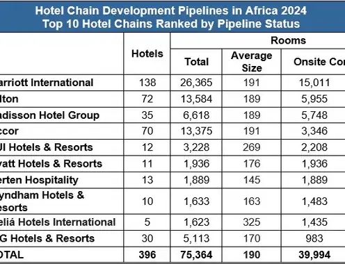 Egypt and the Big 5 Dominate Hotel Development in Africa