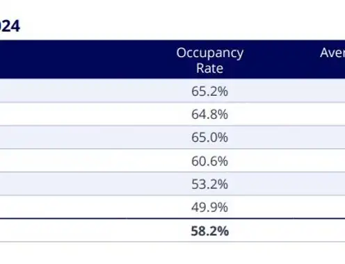 Colliers - U.S. Hospitality Brand Performance Comparison Report | Q1 2024