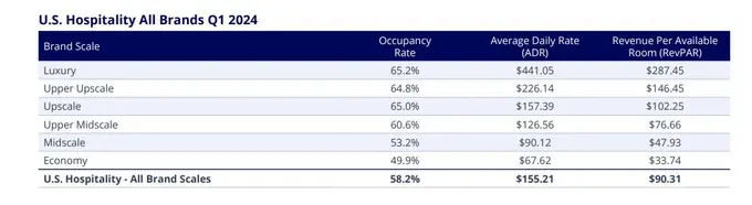 Colliers - U.S. Hospitality Brand Performance Comparison Report | Q1 2024