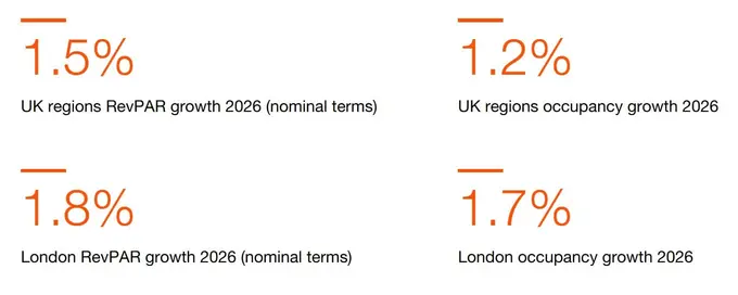 PwC: Hotels Forecast 2025 - 2026