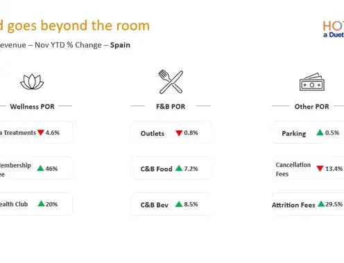 Revenue Steady as Costs Shape Margins Across Europe & Spain