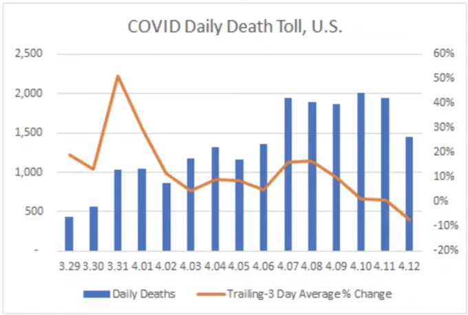 The Curve Has Flattened; What Does the