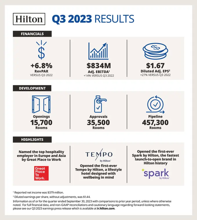 Hilton Reports Third Quarter Results