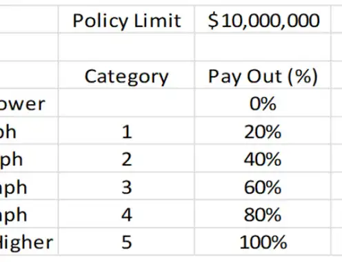 Why a Hotel Needs Parametric Insurance