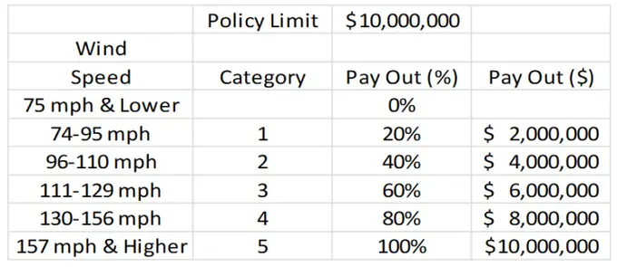 Why a Hotel Needs Parametric Insurance