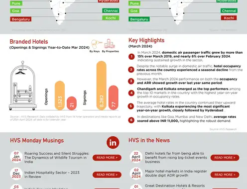 HVS ANAROCK Hotels & Hospitality Overview, April 2024