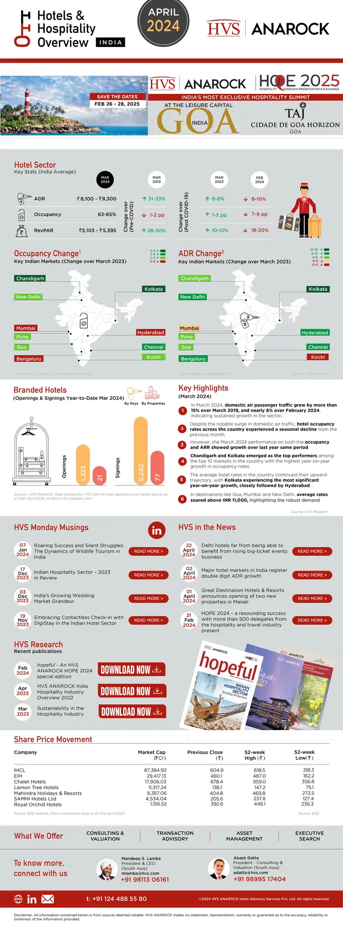 HVS ANAROCK Hotels & Hospitality Overview, April 2024