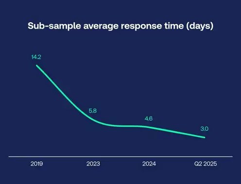 Global Guest Satisfaction Hits Record Highs in Q2 2025