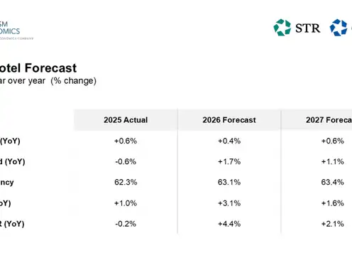 CoStar, Tourism Economics upgrade U.S. hotel growth forecast