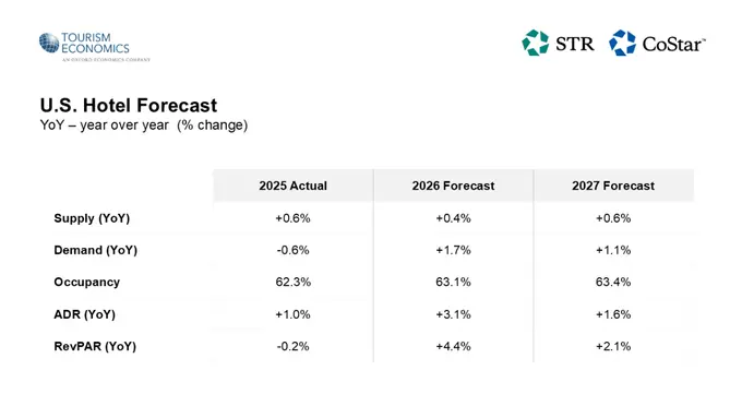 CoStar, Tourism Economics upgrade U.S. hotel growth forecast