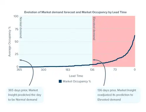 Everything hoteliers need to know about demand forecasting